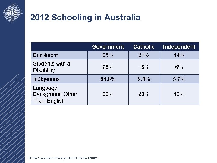 2012 Schooling in Australia Government Catholic Independent Enrolment 65% 21% 14% Students with a