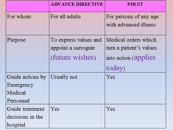 ADVANCE DIRECTIVE POLST For whom For all adults Purpose To express values and Medical