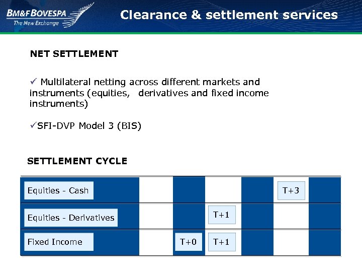 Clearance & settlement services NET SETTLEMENT ü Multilateral netting across different markets and instruments