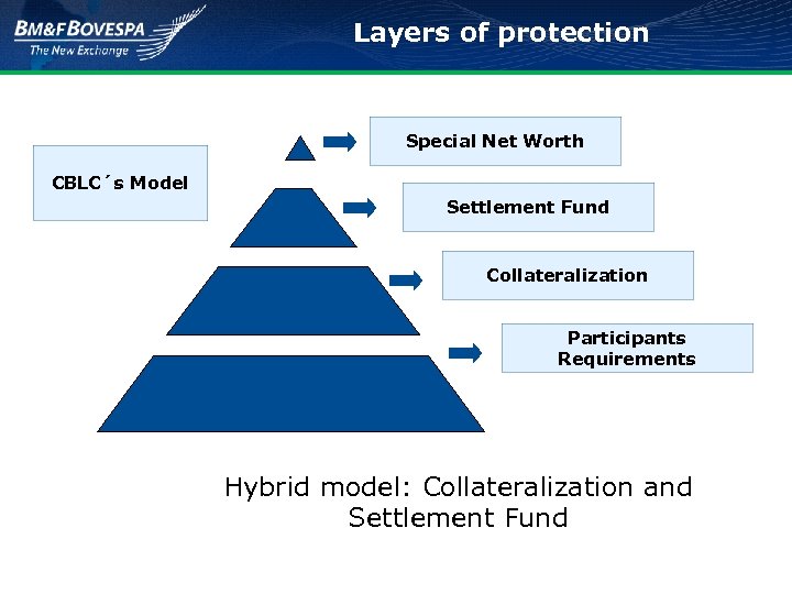 Layers of protection Special Net Worth CBLC´s Model Settlement Fund Collateralization Participants Requirements Hybrid
