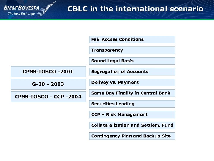 CBLC in the international scenario Fair Access Conditions Transparency Sound Legal Basis CPSS-IOSCO -2001