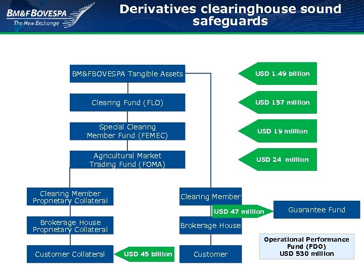 Derivatives clearinghouse sound safeguards BM&FBOVESPA Tangible Assets USD 1. 49 billion Clearing Fund (FLO)