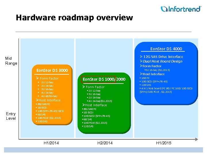 Hardware roadmap overview Eon. Stor DS 4000 Ø 12 G SAS Drive Interface ØDual