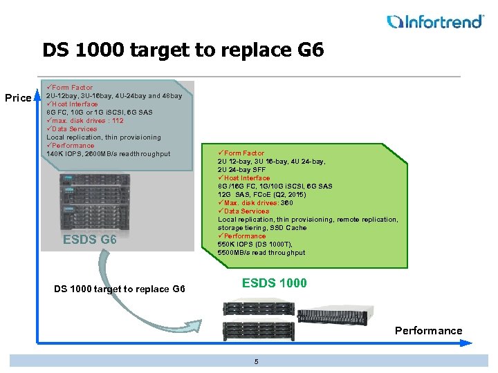 DS 1000 target to replace G 6 Price üForm Factor 2 U-12 bay, 3