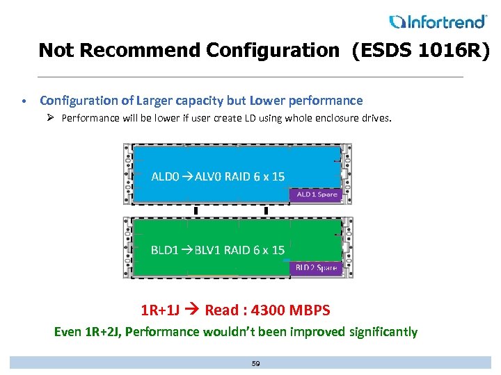 Not Recommend Configuration (ESDS 1016 R) • Configuration of Larger capacity but Lower performance