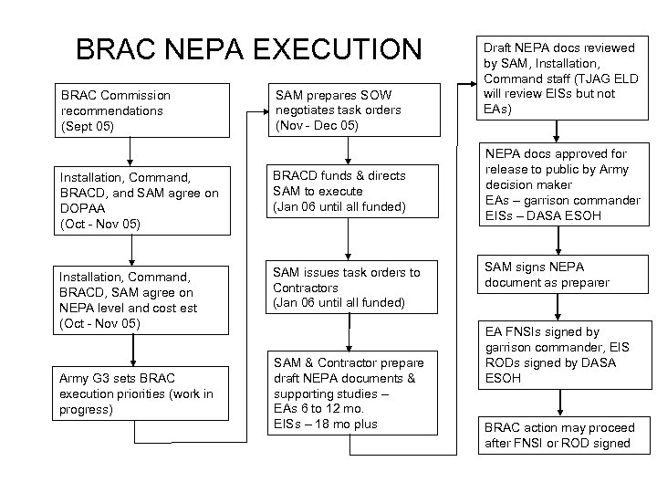 BRAC NEPA EXECUTION BRAC Commission recommendations (Sept 05) SAM prepares SOW negotiates task orders