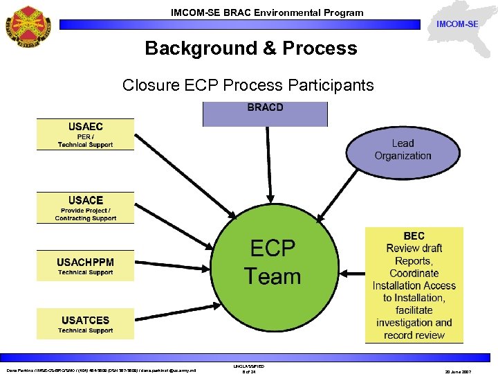 IMCOM-SE BRAC Environmental Program IMCOM-SE Background & Process Closure ECP Process Participants Dana Perkins