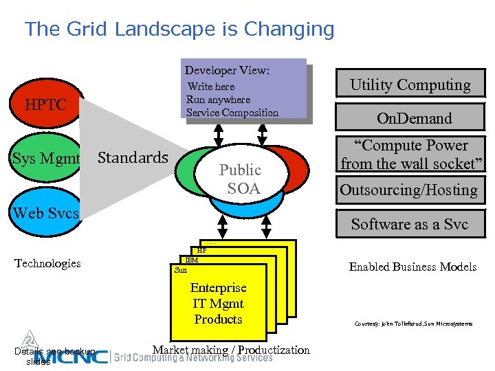 The Grid Landscape is Changing Developer View: Write here Run anywhere Service Composition HPTC