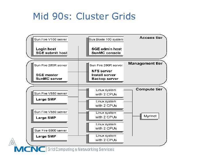 Mid 90 s: Cluster Grids 