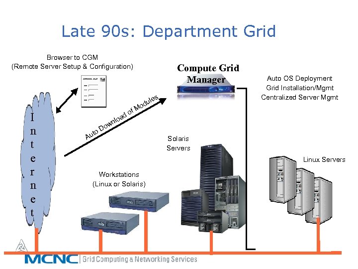 Late 90 s: Department Grid Browser to CGM (Remote Server Setup & Configuration) I