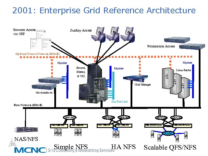 2001: Enterprise Grid Reference Architecture Browser Access via GEP Sun. Ray Access Workstation Access