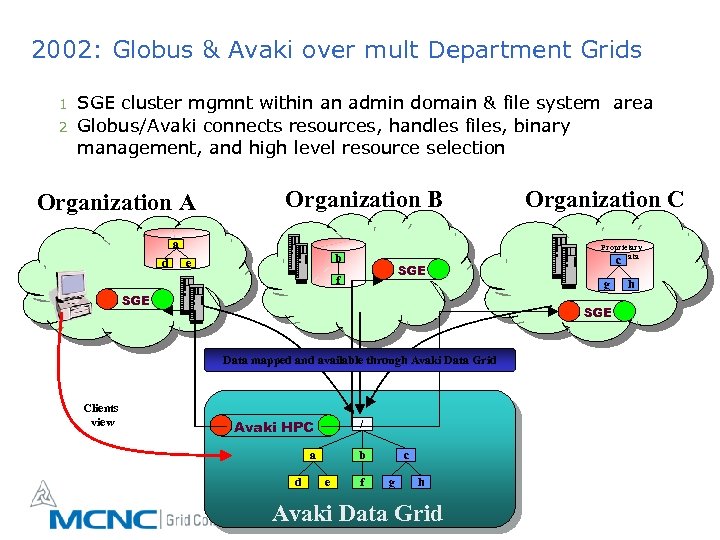 2002: Globus & Avaki over mult Department Grids 1 2 SGE cluster mgmnt within