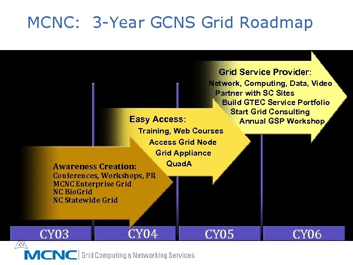 MCNC: 3 -Year GCNS Grid Roadmap Grid Service Provider: Network, Computing, Data, Video Partner