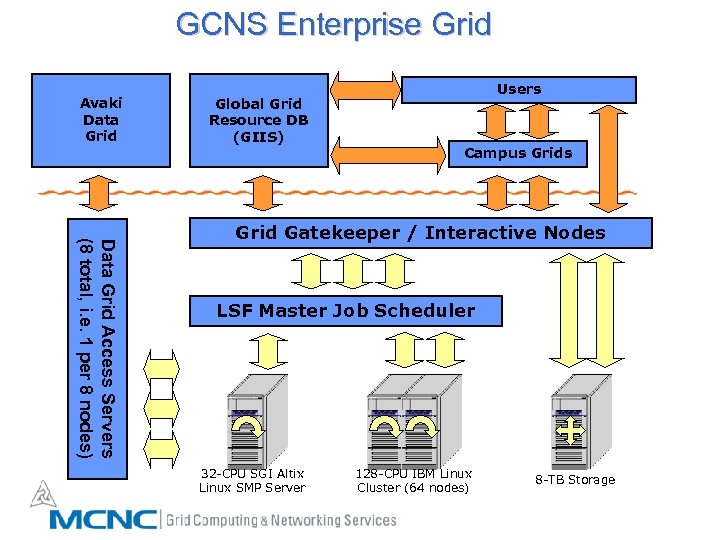 GCNS Enterprise Grid Avaki Data Grid Global Grid Resource DB (GIIS) Users Campus Grids