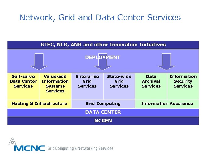 Network, Grid and Data Center Services GTEC, NLR, ANR and other Innovation Initiatives DEPLOYMENT