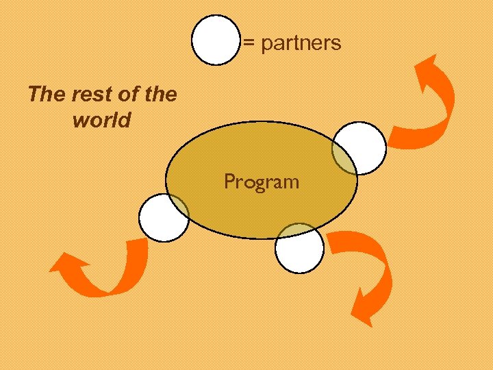 = partners The rest of the world Program 