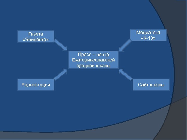 Медиатека «К-13» Газета «Эпицентр» Пресс – центр Екатеринославской средней школы Радиостудия Сайт школы 