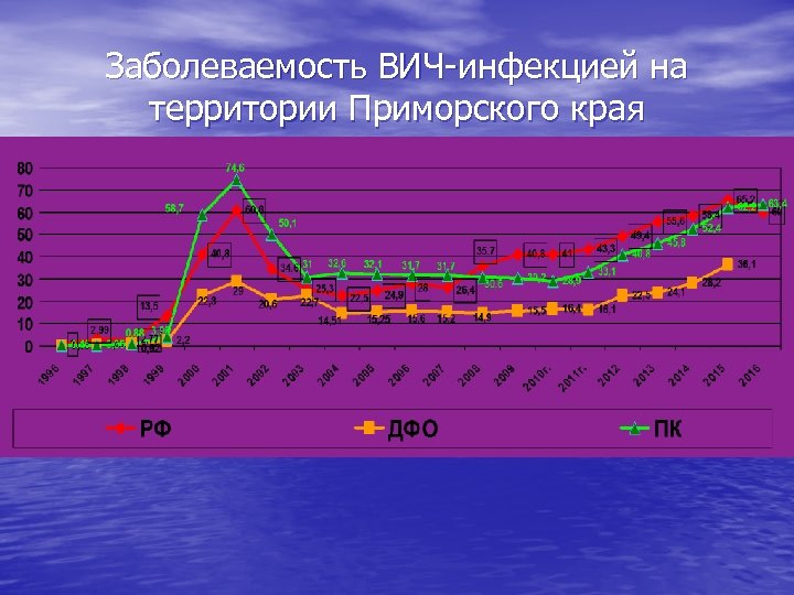 Заболеваемость ВИЧ-инфекцией на территории Приморского края 