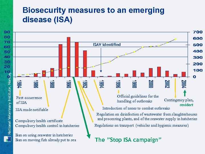 Biosecurity measures to an emerging disease (ISA) ISAV identified First occurrence of ISA made