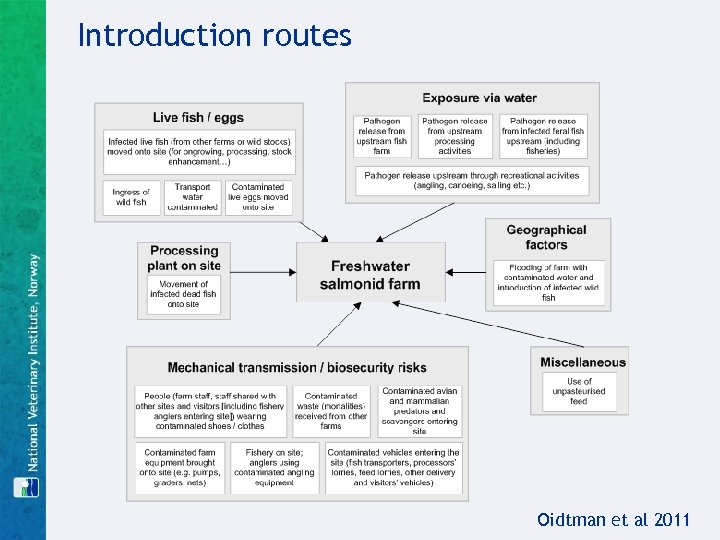 Introduction routes Oidtman et al 2011 