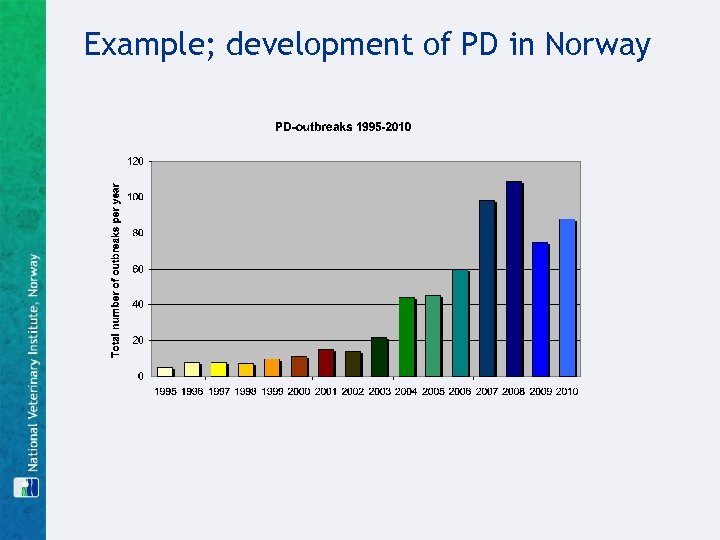 Example; development of PD in Norway 