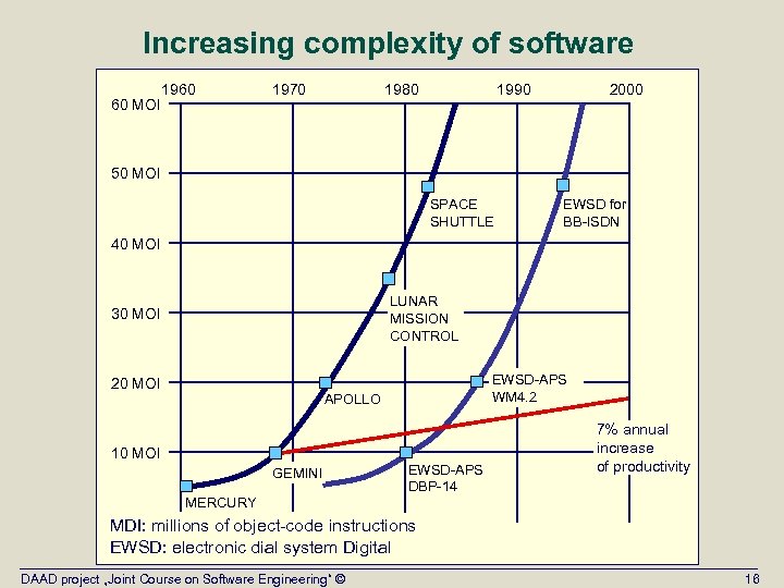 Increasing complexity of software 60 MOI 1960 1970 1980 1990 2000 50 MOI SPACE