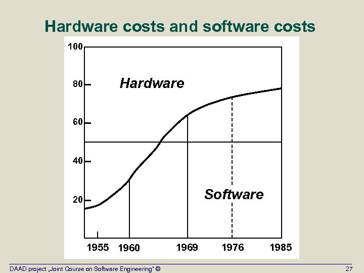 Hardware costs and software costs 100 80 Hardware 60 40 Software 20 1955 1960