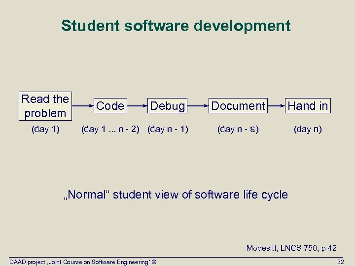 Student software development Read the problem (day 1) Code Debug (day 1. . .