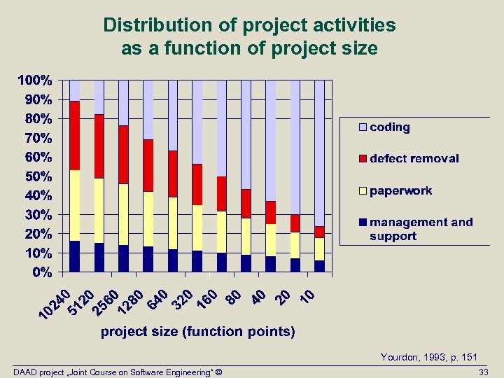 Distribution of project activities as a function of project size Yourdon, 1993, p. 151