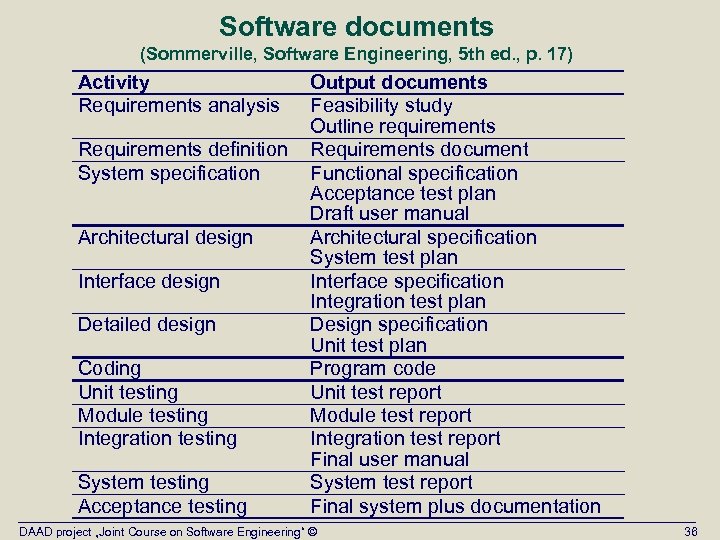 Software documents (Sommerville, Software Engineering, 5 th ed. , p. 17) Activity Requirements analysis