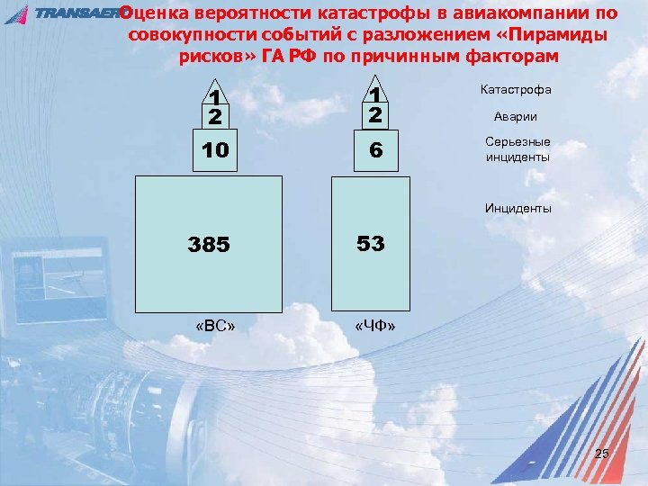 Оценка вероятности катастрофы в авиакомпании по совокупности событий с разложением «Пирамиды рисков» ГА РФ