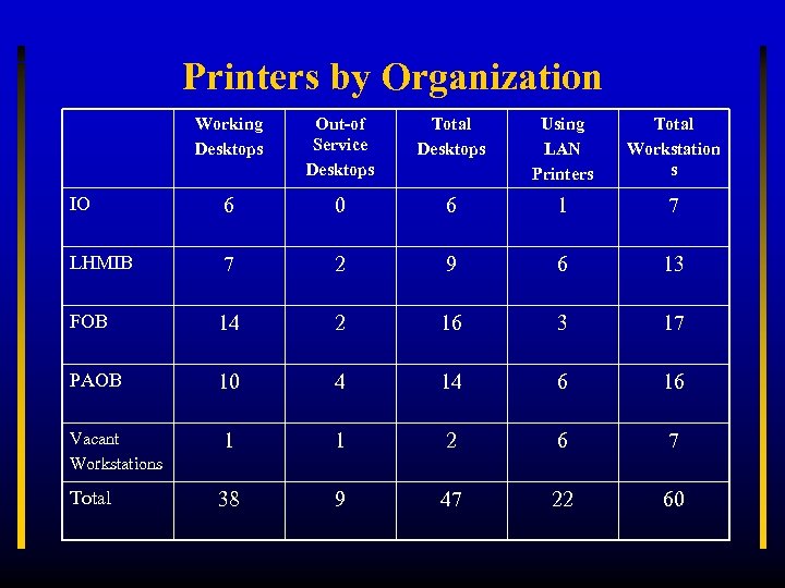 Printers by Organization Working Desktops Out-of Service Desktops Total Desktops Using LAN Printers Total