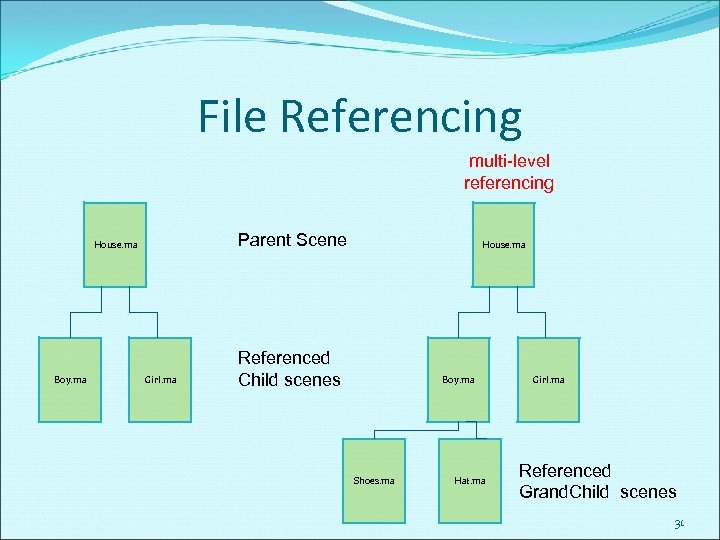 File Referencing multi-level referencing Parent Scene House. ma Boy. ma Girl. ma House. ma