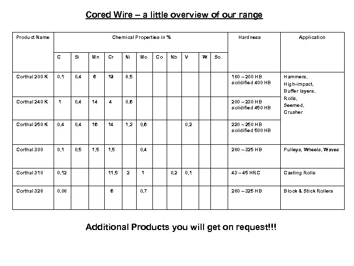 Cored Wire – a little overview of our range Product Name Chemical Properties in