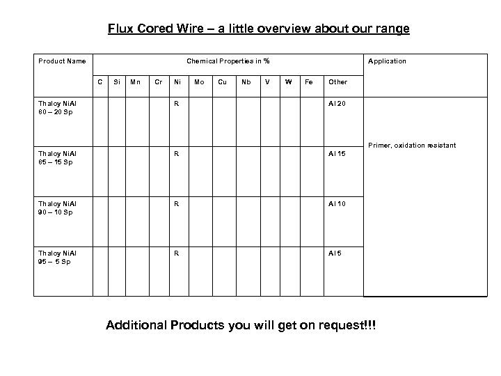 Flux Cored Wire – a little overview about our range Product Name Chemical Properties