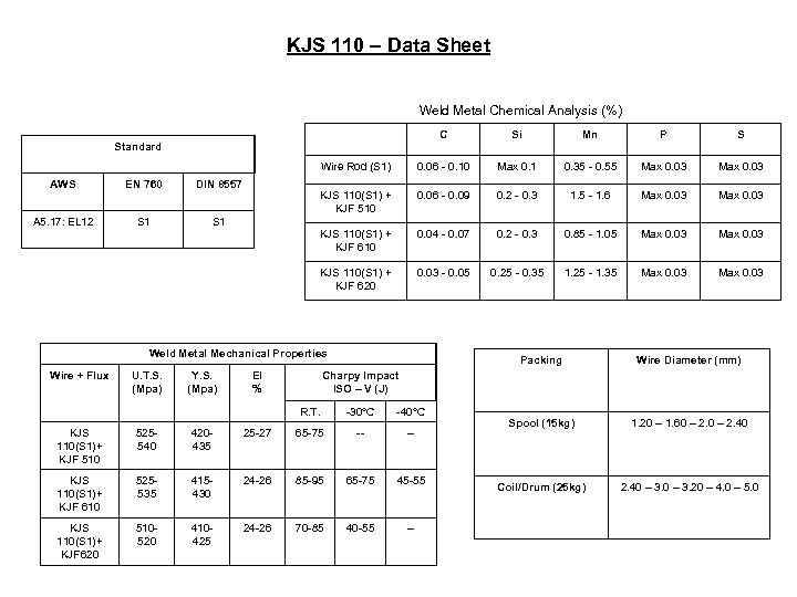 KJS 110 – Data Sheet Weld Metal Chemical Analysis (%) C Si Mn P