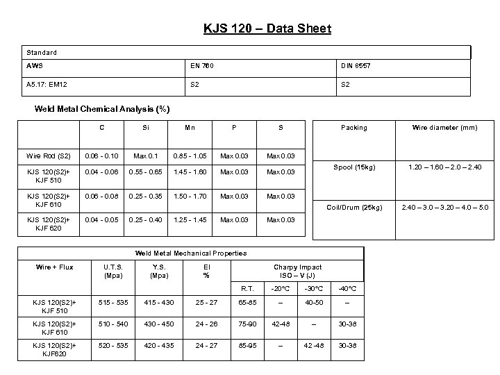 KJS 120 – Data Sheet Standard AWS EN 760 DIN 8557 A 5. 17: