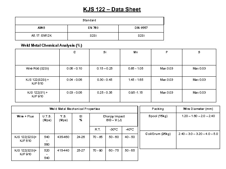 KJS 122 – Data Sheet Standard AWS EN 760 DIN 8557 A 5. 17: