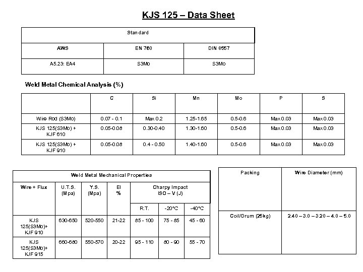 KJS 125 – Data Sheet Standard AWS EN 760 DIN 8557 A 5. 23: