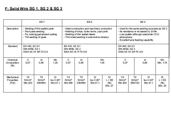 F: Solid Wire SG 1, SG 2 & SG 3 SG 1 Description Standard