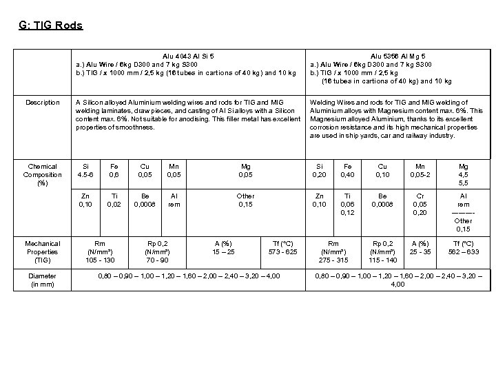 G: TIG Rods Alu 4043 Al Si 5 a. ) Alu Wire / 6