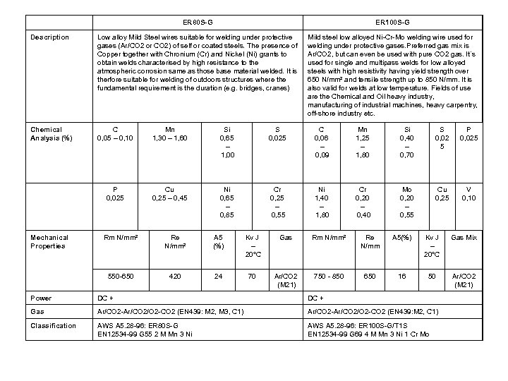 ER 80 S-G ER 100 S-G Description Low alloy Mild Steel wires suitable for