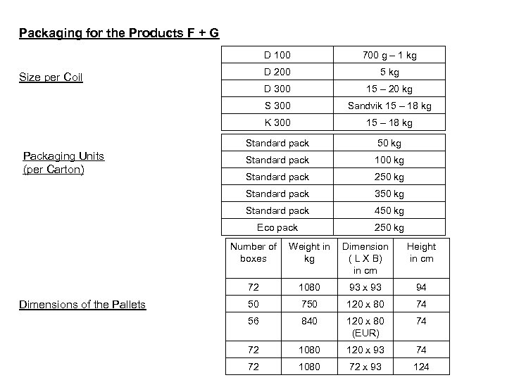 Packaging for the Products F + G D 100 700 g – 1 kg