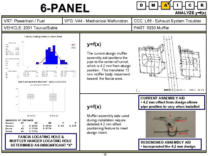 6 -PANEL VRT: Powertrain / Fuel D M A I C ANALYZE y=f(x) VFG: