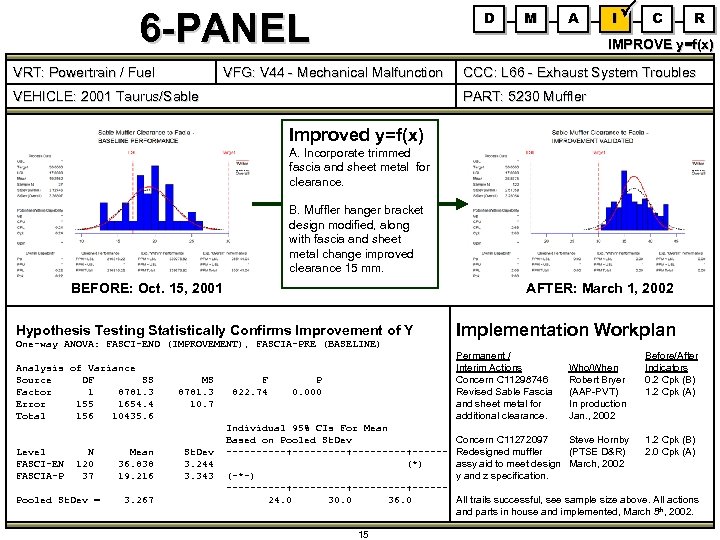 6 -PANEL VRT: Powertrain / Fuel D M A I C R IMPROVE y=f(x)