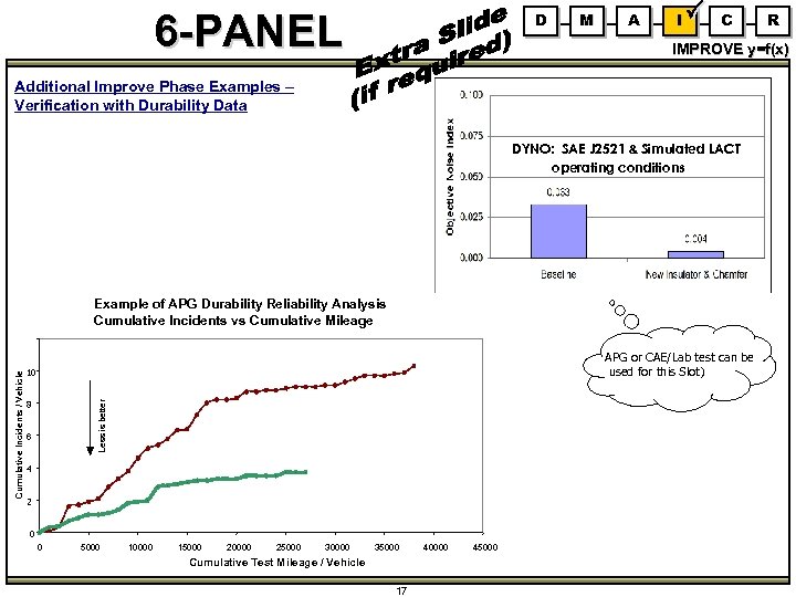 6 -PANEL D M A I C IMPROVE y=f(x) Additional Improve Phase Examples –