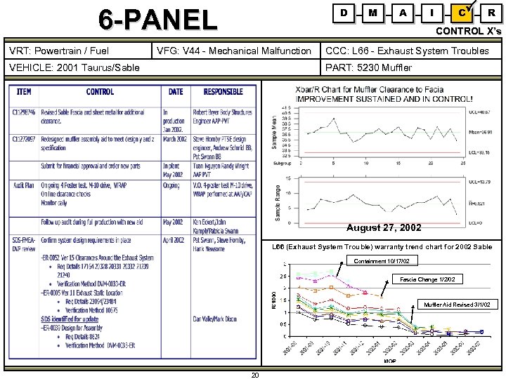 6 -PANEL VRT: Powertrain / Fuel D M A I C R CONTROL X’s