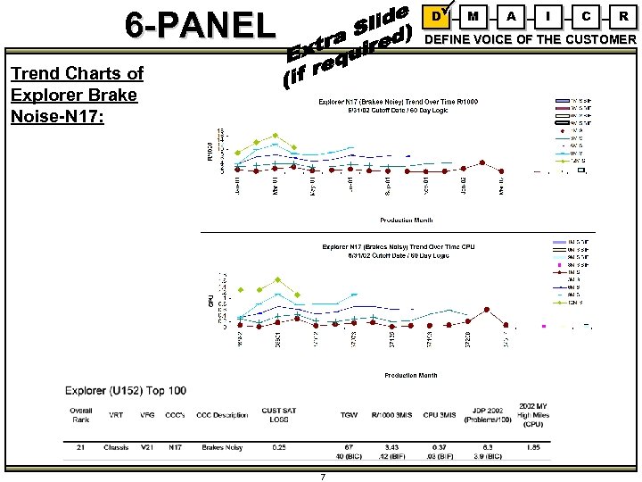 6 -PANEL D M A I C R DEFINE VOICE OF THE CUSTOMER Trend