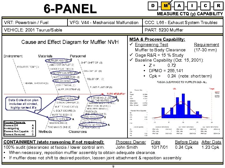 6 -PANEL VRT: Powertrain / Fuel D M A I C R MEASURE CTQ