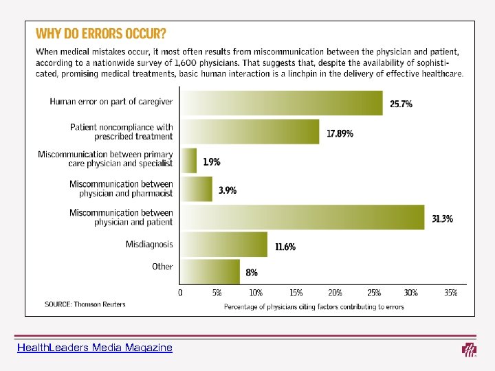 Why do errors occur? When medical mistakes occur, it most often results from miscommunication